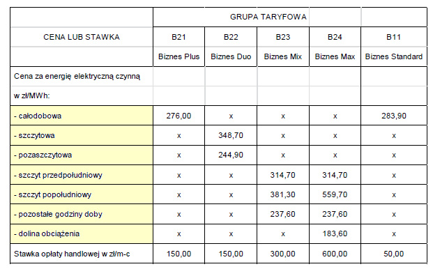 Rys. 2. Przykładowe ceny netto za energię czynną dla różnych grup taryfowych