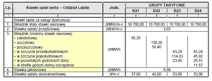 Rys. 3. Przykładowe ceny netto za usługi dystrybucyjne dla różnych grup taryfowych