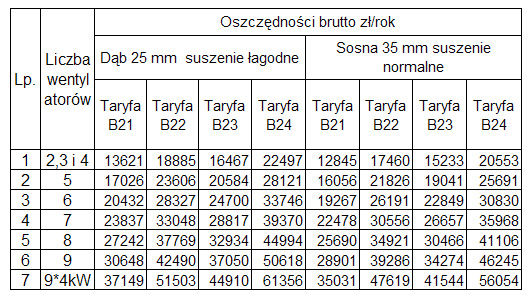 Rys. 5 Tabela oszczędności uzyskiwanych poprzez zastosowanie falownika